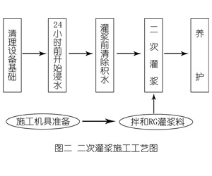 仁化灌浆料施工工艺—文字完整版